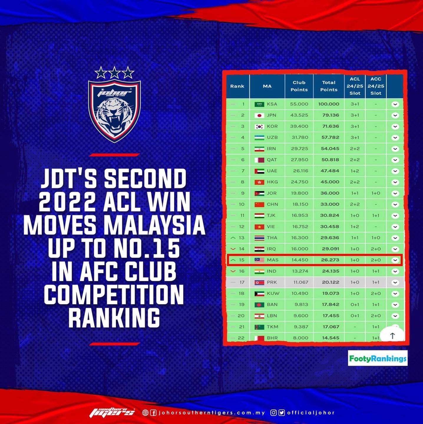 JOHORSouthernTigers on Twitter "JDT's 21 win over Ulsan Hyundai in