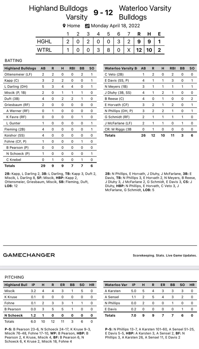 WHSBulldogBase1's tweet photo. Bulldogs            12
Highland             9

7-8
1-2 conference

Good team effort tonight to get the first conference win of the season. Dogs will take on Mount Vernon at GCS Ballpark tomorrow before traveling to Highland on Wednesday for game 2 of the conference series https://t.co/F9XU8Or59v