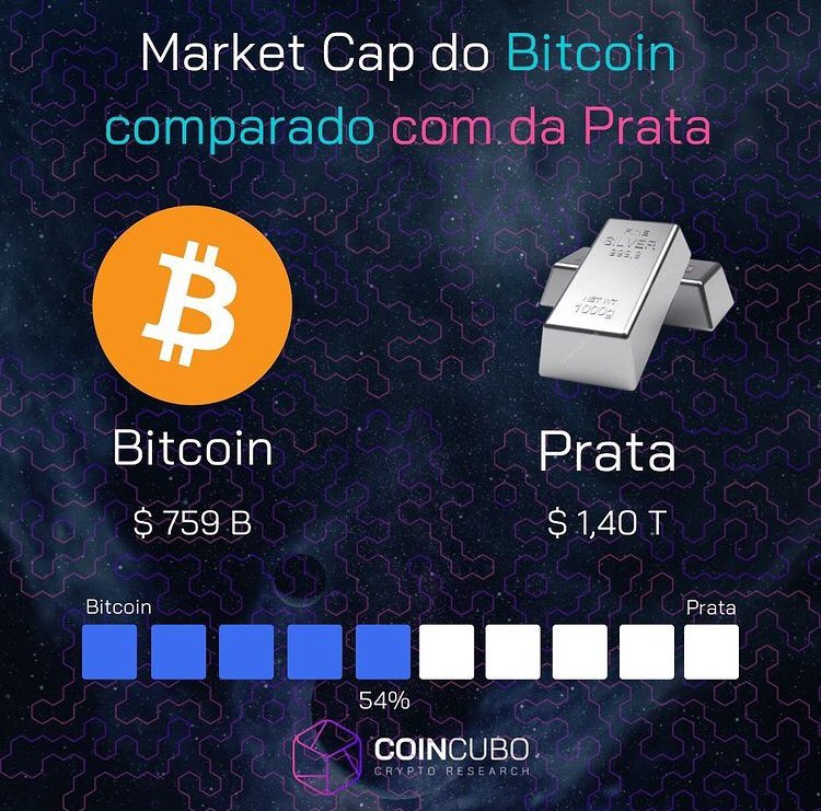 coincubo's tweet photo. Apesar do Market Cap da prata ser maior que a do #Bitcoin, o #btc se mostra um ativo cada vez melhor que as opções convencionais. https://t.co/LdR7aXajFS