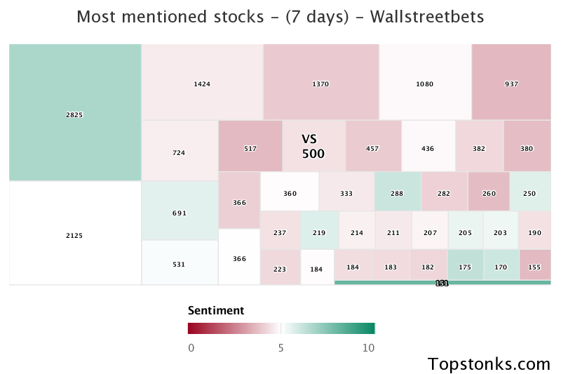$VS was the 11th most mentioned on wallstreetbets over the last 7 days

Via https://t.co/1KO1uqxmYK

#vs    #wallstreetbets  #trading https://t.co/0LxM3ZgR4f