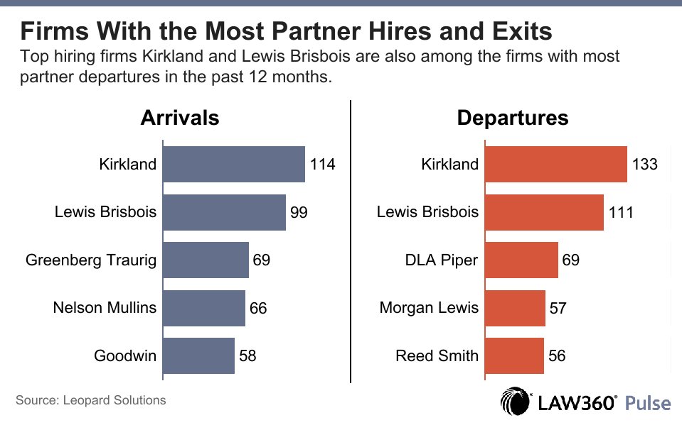 From mid-April last year to this year, the top 200 law firms in the U.S. have made 2,620 partner hires, up by almost 50% compared to the same period last year, according to @LeopardSolution. 

-> Here are the firms with the most partner hires and exits. 
law360.com/pulse/modern-l…