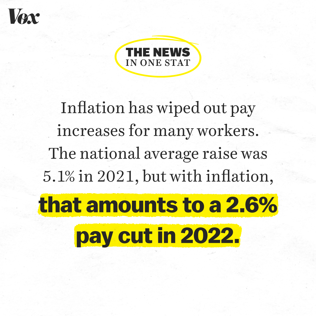 voxdotcom's tweet photo. Headlines about worker power and rising wages obscure the fact that those wages have less buying power due to inflation.

What if the future of work is exactly the same? @EmilyStewartM and @ranimolla explore this question: https://t.co/eD1vb2XKys https://t.co/ogGruAHDie