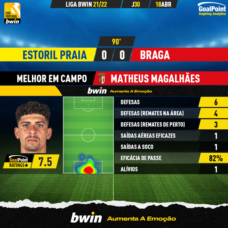🇵🇹 Estoril Praia 🆚 Braga

Com 6 defesas, Matheus Magalhães 🇧🇷 manteve a baliza a zeros e garantiu o empate ⭐️

#LigaBwin #LigaPortugalBwin #EPFSCB #RatersGonnaRate