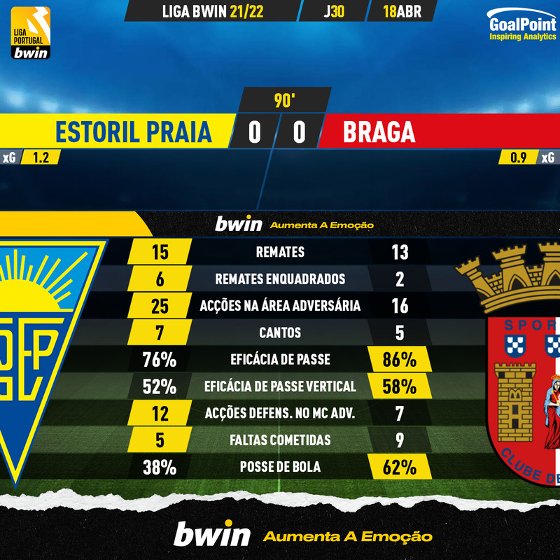 _Goalpoint's tweet photo. 🇵🇹 Estoril Praia 🆚 Braga
Minhotos tiveram mais bola, mas permitiram muito perigo aos "canarinhos", que entraram com facilidade na área visitante 🔥
📊 Ratings, stats e xG em https://t.co/FxNPtrYW4U
#LigaBwin #LigaPortugalBwin #EPFSCB https://t.co/Jgs6KSAFM7