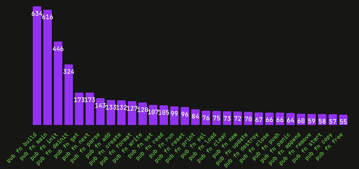 codestat_dev's tweet image. These are the most popular #ziglang public function names from ~900 repositories codestat.dev/explorer?q=lan…