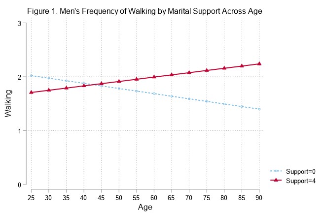 New article out w/ <a href="/LibbyAnnR1/">Libby Richards, RN, PhD</a> and Anna Forster: Both marital support and strain are related to more active exercise and walking. Support from a spouse is particularly important in increasing men's physical activity as they get older. doi.org/10.1177/089826…