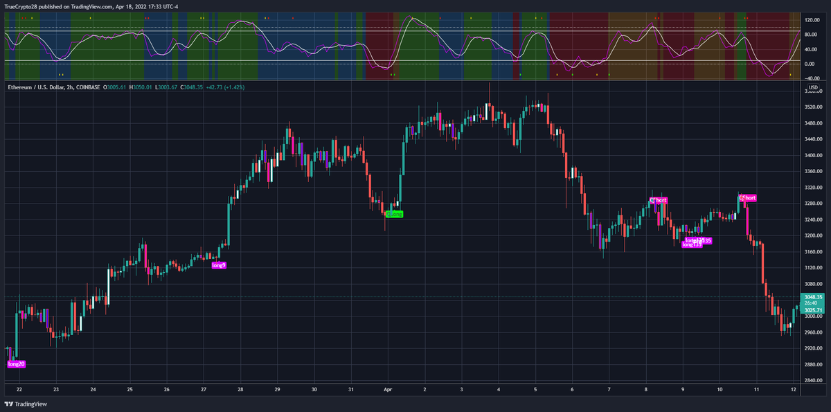 TrueCrypto28's tweet image. The strategies &amp;amp; signals are TF specific &amp;amp;d have significant EDGE. However, the multifaceted trading tool can be used to take these signals to an entirely different level as there are many elements I simply cannot CODE

1⃣Like
2⃣Retweet
3⃣DM me for details(expect response delays)