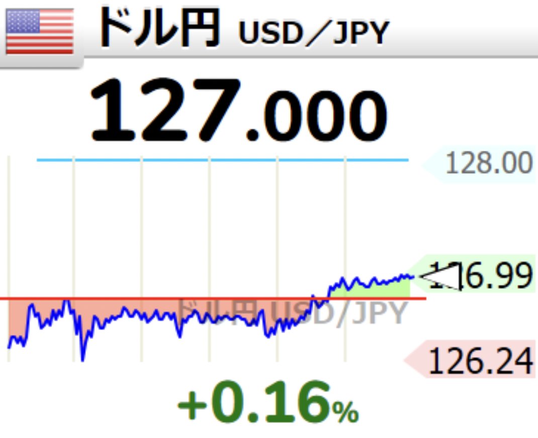 【速報】ドル円、127円突破⚡日本円の価値の下落が加速しております。仮想通貨をやっている方は、“USDC”を持っているだけで“日本円”が増えております。 
