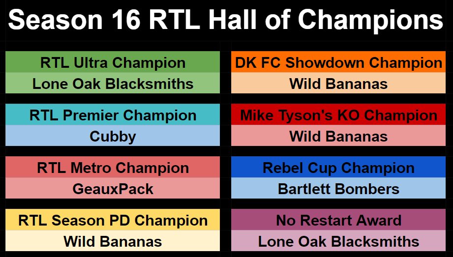 Congrats to all our Season 16 Champions!