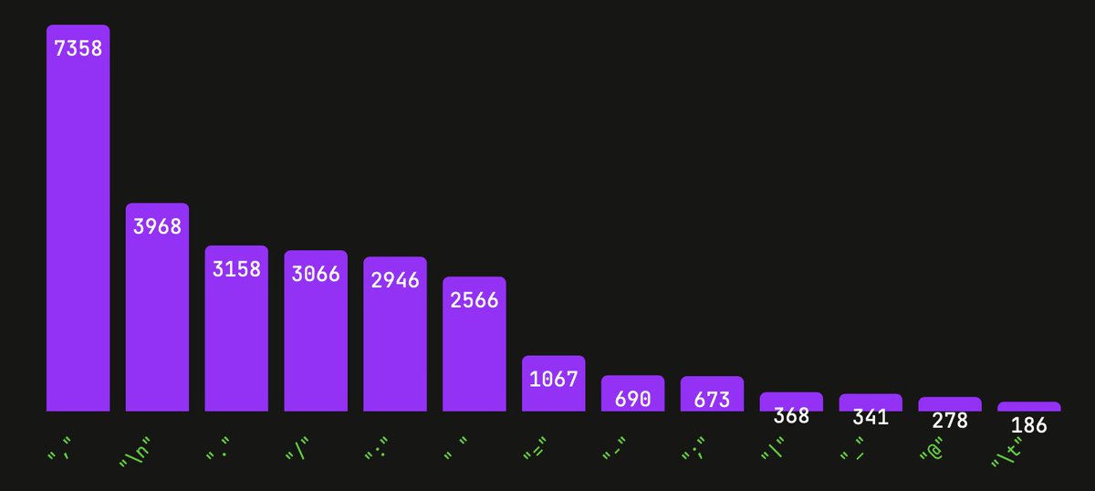 codestat_dev's tweet image. The results are in &quot;,&quot; (comma) wins as the most-used separator parameter to strings.Split in #golang, &quot;\n&quot; is the 2nd most used! codestat.dev/explorer?q=lan…