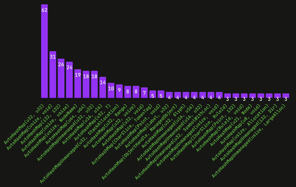 codestat_dev's tweet image. Ever wondered what the most common AutoHashMap, StringHashMap, AutoHashMapUnmanaged, etc. is in #ziglang? Here&apos;s an analysis from ~900 Zig repositories codestat.dev/explorer?q=lan…