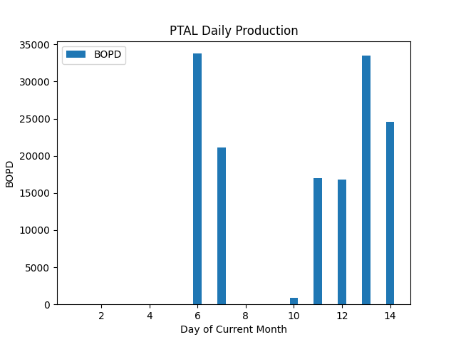 fi_gambler's tweet photo. 04/18/22 22:03:51 GMT - New Production PetroPeru Data for #PTALDATA - see https://t.co/L5xhs8PdRg
Average Monthly Production: 10542.36 BOPD
Rolling 7 Day Average: 13246.57 BOPD
Netback assumption: $40 USD/BBL
Annualized NetBack based on rolling average: $193.40 MM USD https://t.co/HpPhtGAIYS