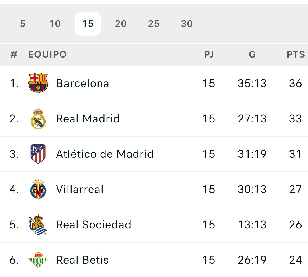 soospee's tweet photo. @_Benito___ Xavi cogió al Barsa 9o en liga y ahora está 2n y con un partido menos.
Desde hace 15 jornadas ( + o - cuando llegó Xavi)  el barsa es el mejor equipo de la Liga. BASTA YA DE MENTIR Y DE MANIPULAR. https://t.co/hrx5Pf3b43