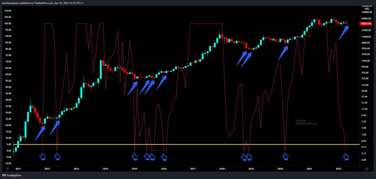 THE PROBLEM OF #BTC BOTTOMS AND BEST BUY SIGNALS IS "SOLVED".

Each time the MONTHLY STOCH RSI K-LINE OF #SPX touched the 5 level, an historic #Bitcoin bottom was reached and a bull run followed in the ensuing months.

#Crypto #SP500