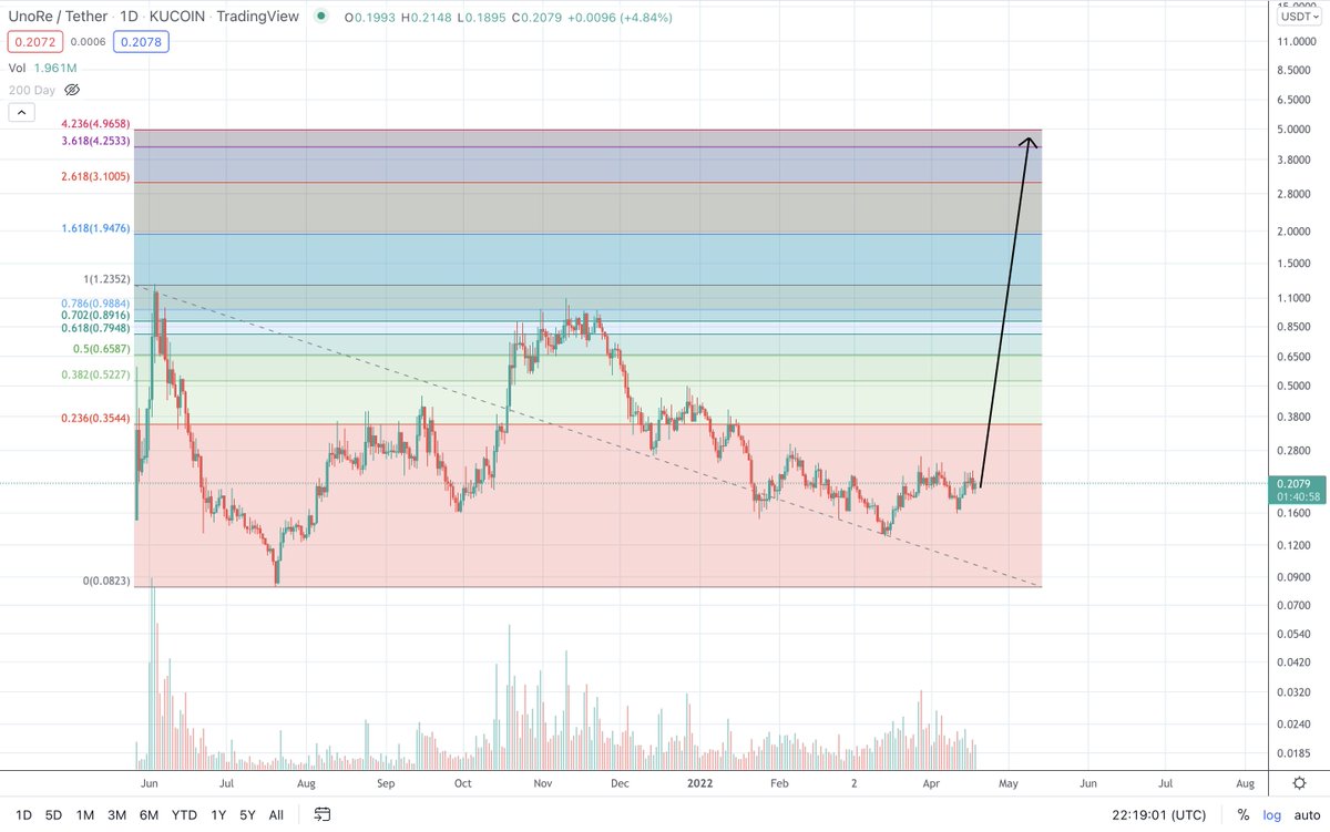 Taner_AFC's tweet photo. $UNO &amp; $TRIAS have both printed a Rally, Crash, Retrace, Re-accumulation structure. These structures typically result in a grind up towards the 4.236 fib extension

For $UNO, that's at $4.9
For $TRIAS, that's $127

Both provide HUGE opportunity if you have patience

NFA &amp; DYOR 👊🏽 https://t.co/ET6TuK7Lv3