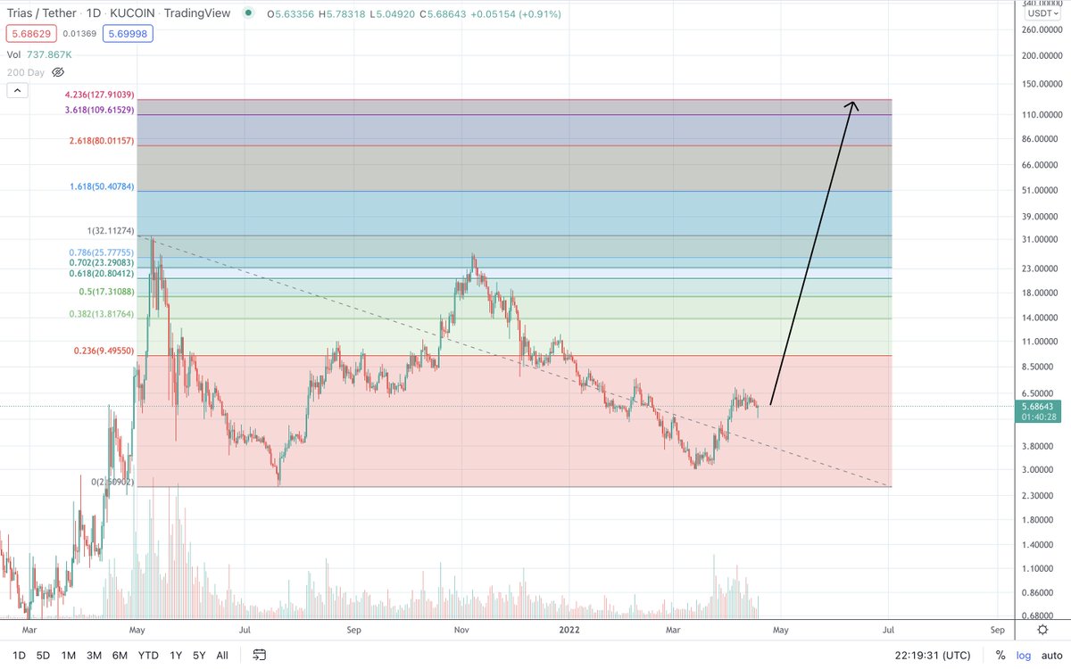 Taner_AFC's tweet photo. $UNO &amp; $TRIAS have both printed a Rally, Crash, Retrace, Re-accumulation structure. These structures typically result in a grind up towards the 4.236 fib extension

For $UNO, that's at $4.9
For $TRIAS, that's $127

Both provide HUGE opportunity if you have patience

NFA &amp; DYOR 👊🏽 https://t.co/ET6TuK7Lv3