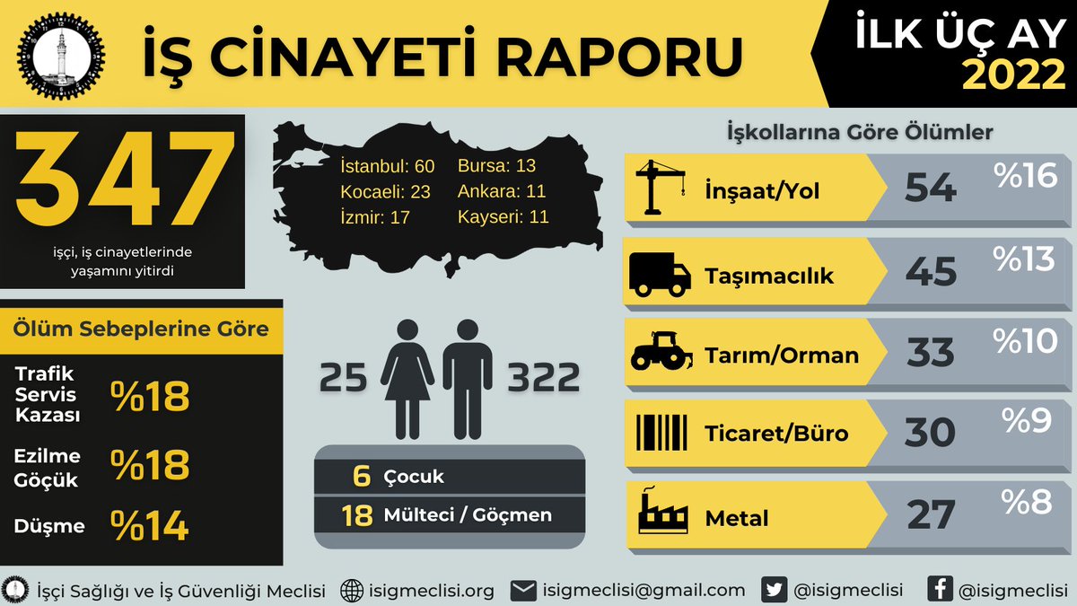 2022 yılının ilk üç ayında en az 347 işçi hayatını kaybetti
isigmeclisi.org/20741-2022-yil…