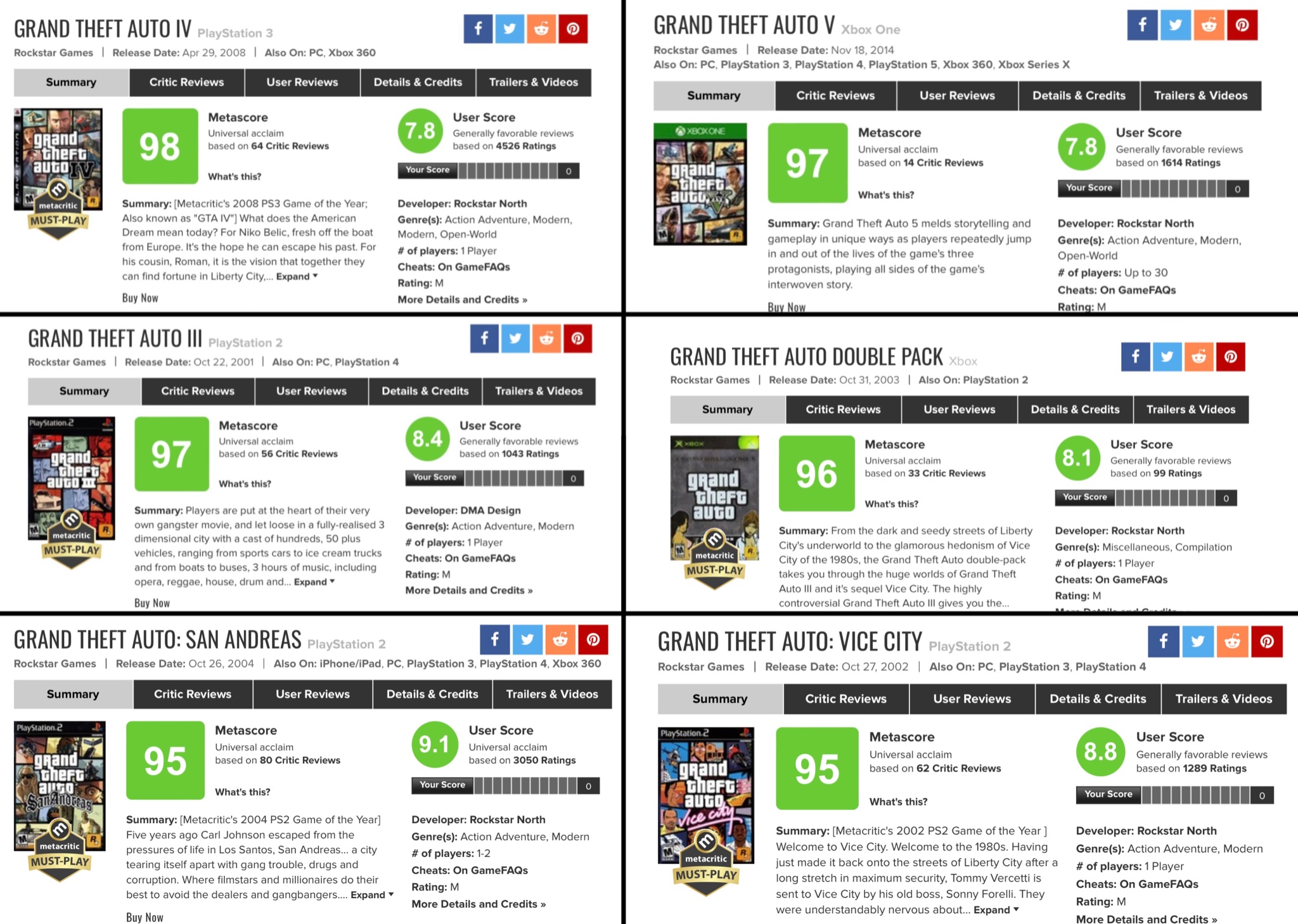 GTA 6 Trailer Countdown ⏳ on X: Fact: GTA is the only series that has 6  different titles on Metacritic's highest rated video games of all time.   / X