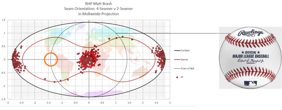 #Statcast Mollweide Projection: Matt Brash

We'll start with the easy one, his 4-seamer. When the ball spins around the 