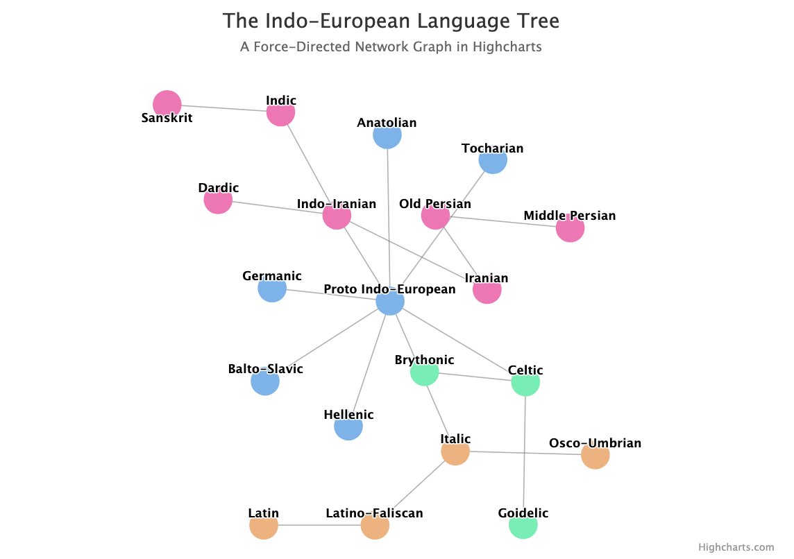 Highcharts's tweet image. The network graph is used to visualize clusters and relationships between the nodes quickly.
By @MusMekh 
highcharts.com/blog/tutorials…
#networkgraph #js #dataViz #categoricaldata #RStats @rstudio #Rbloggers