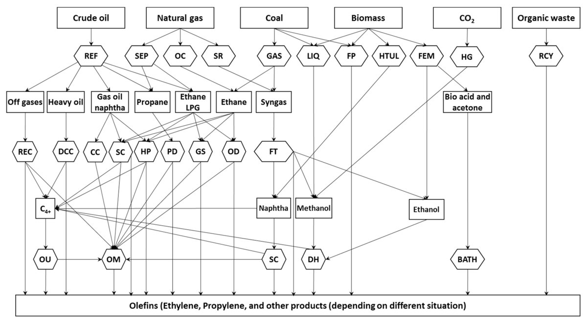 energies_mdpi's tweet image. #mdpienergies  #reviewpaper
A Review on Production of Light Olefins via Fluid Catalytic Cracking
👉mdpi.com/1996-1073/14/4…
#FCCprocess
#catalyticcracking
#lightolefinproduction
@ZapadoceskaUni