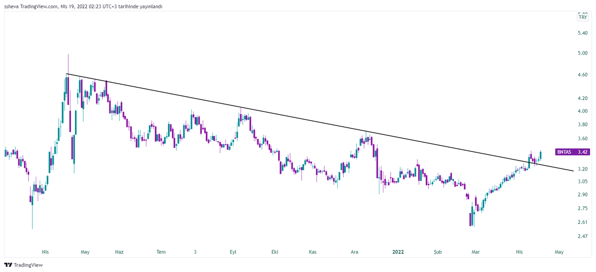 ____sheva____'s tweet photo. #bntas #bist30 #bist100 #xu100 #borsa
🔐destek 3.24
🔒 direnç  3.48 - 3.64 https://t.co/H7ZVQKr3fO