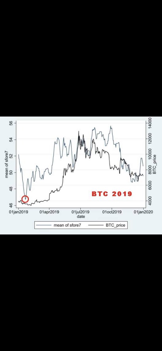 bryanrosswins's tweet photo. Introducing the SFore Oscillator! 8 of 9 times this brand new indicator reached mid-40’s (where it is right now), $BTC was close to macro price bottom, with significant price run to follow. 

SFore is based on algorithmic analysis of on &amp; off chain data using the @QuantCATmodel https://t.co/yTZ7ciCrp8