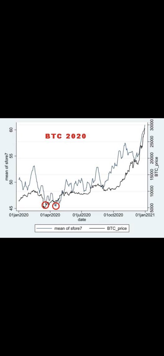 bryanrosswins's tweet photo. Introducing the SFore Oscillator! 8 of 9 times this brand new indicator reached mid-40’s (where it is right now), $BTC was close to macro price bottom, with significant price run to follow. 

SFore is based on algorithmic analysis of on &amp; off chain data using the @QuantCATmodel https://t.co/yTZ7ciCrp8