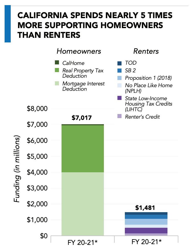 StocktonHJC's tweet photo. With people of color more likely to be renters, the fact that California spends 5x more supporting *homeowners* than renters is why we need #HousingJustice policies. Our state is helping the rich get richer, while renters are struggling more than ever. https://t.co/oqgKgRw98H