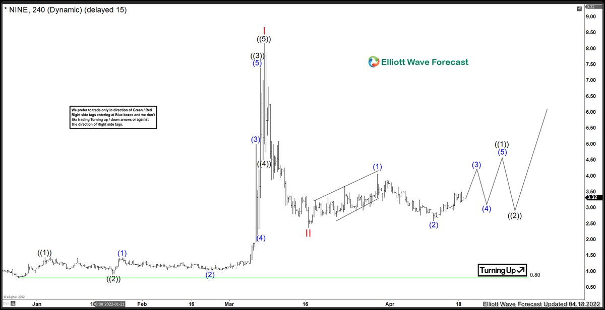 ElliottForecast's tweet photo. Nine Energy Services ($NINE) Is the next leg up starting? Read the article: https://t.co/bokBSDtAs6 #elliottwave #ondaselliott #nineenergy #tradingview #EnergyTransition #energyprices https://t.co/WiEQ1G9PzD