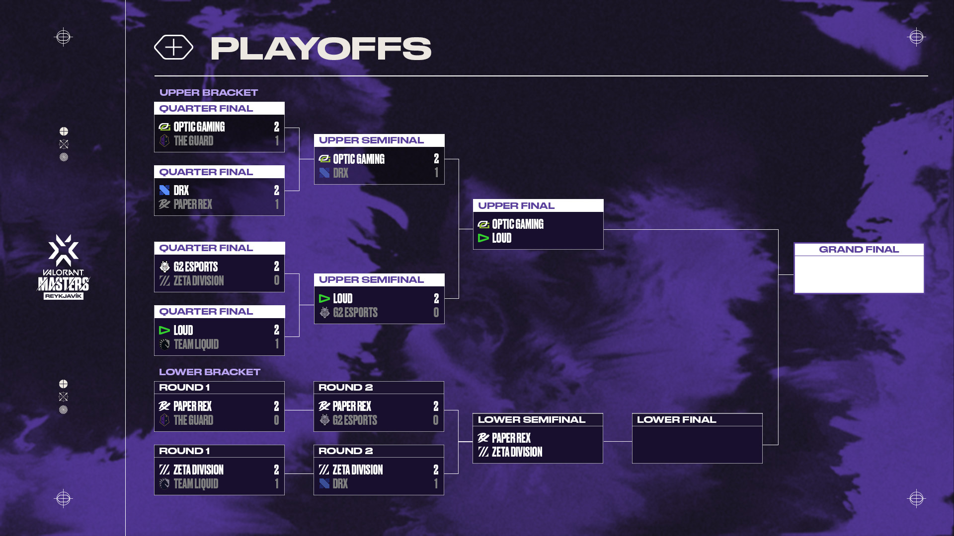 Valorant Champions 2022 playoffs bracket and results