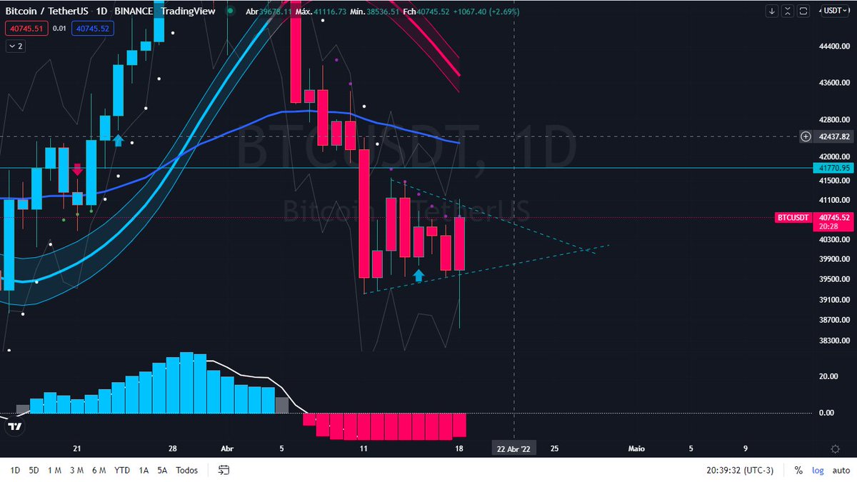 AlanbarbosaB's tweet photo. $BTC e sua volatilidade insalubre!

O salafrario voltou pra dentro do triangulo simétrico, agora é esperar ele se decidir pra onde vai.

Por hora estou de fora do mercado, acredito que ainda vamos ter muita queda pra esse mês.

comenta a sua opinião👇 

#Bitcoin #NFTs #nftart https://t.co/C7L2fIZm2O