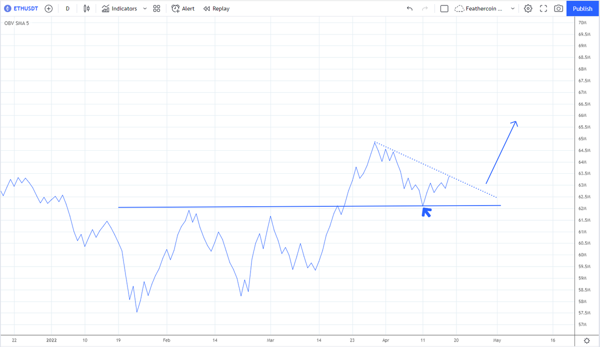 IncomeSharks's tweet photo. $ETH - All you need to do is pull up a chart with OBV and you can see that it's still bullish. Breakout and re-test, major resistance now support. If this breaks we take off. If we lose support I cut my position. Keep it simple https://t.co/6JZByyomPN