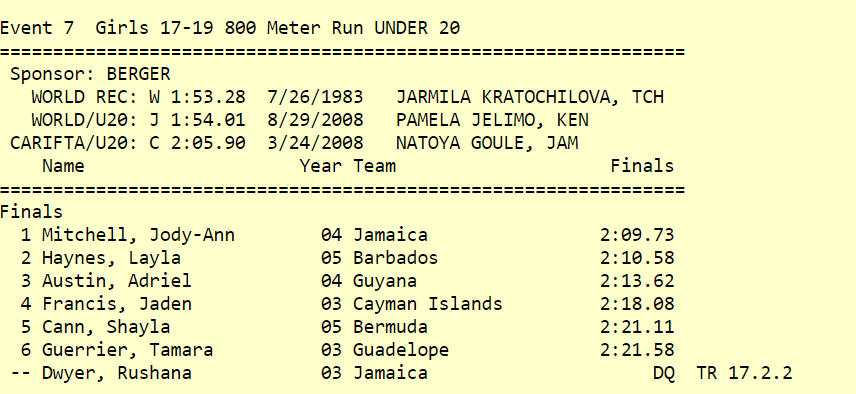 marshajboyce's tweet photo. #MedalUpdate #CariftaAthletics

Layla Haynes 🇧🇧 upgraded to silver after a DQ for Rushana Dwyer of Jamaica.

#Carifta49 #Carifta2022 #CariftaGames https://t.co/SEcmZ5Jmtr