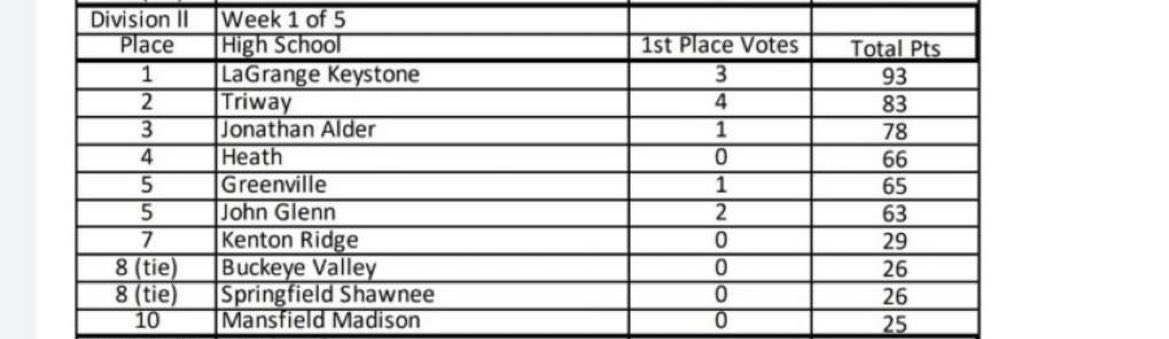Extremely proud of my team for being ranked in the top 10! 🥎💚