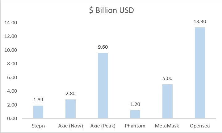 0xNEWBI3's tweet photo. #STEPN 昨夜更新后开启了GMT消耗机制， $GMT 🚀到$3.3 新高。这个🧵想从基本面角度，分为3种情形，大胆演绎一下Stepn在最乐观视角下的天花板

（图里把MM和OS拉成Stepn的Comps确实是吹牛b了，但并不完全是为了博眼球，plz bear with me） https://t.co/HIIVVcCWjM