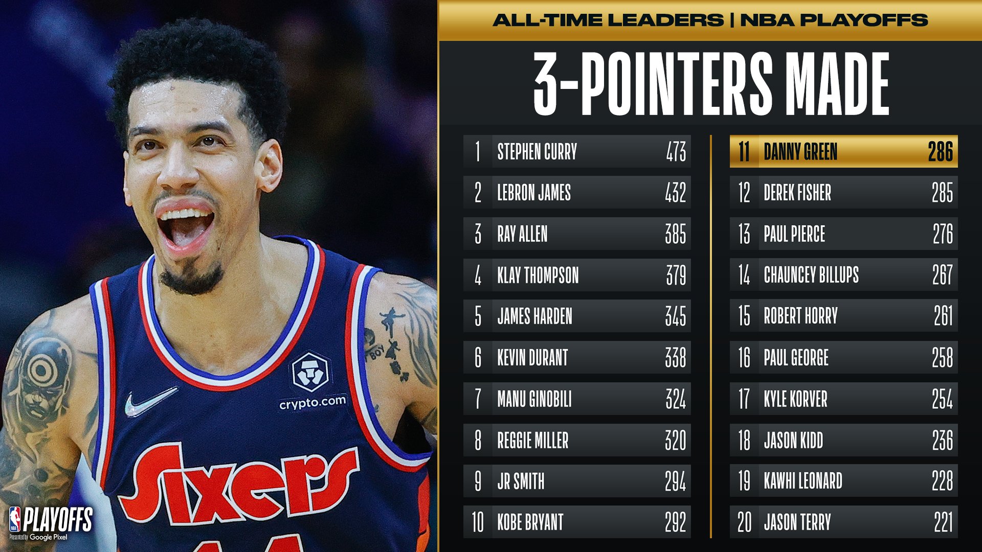 danny green stats