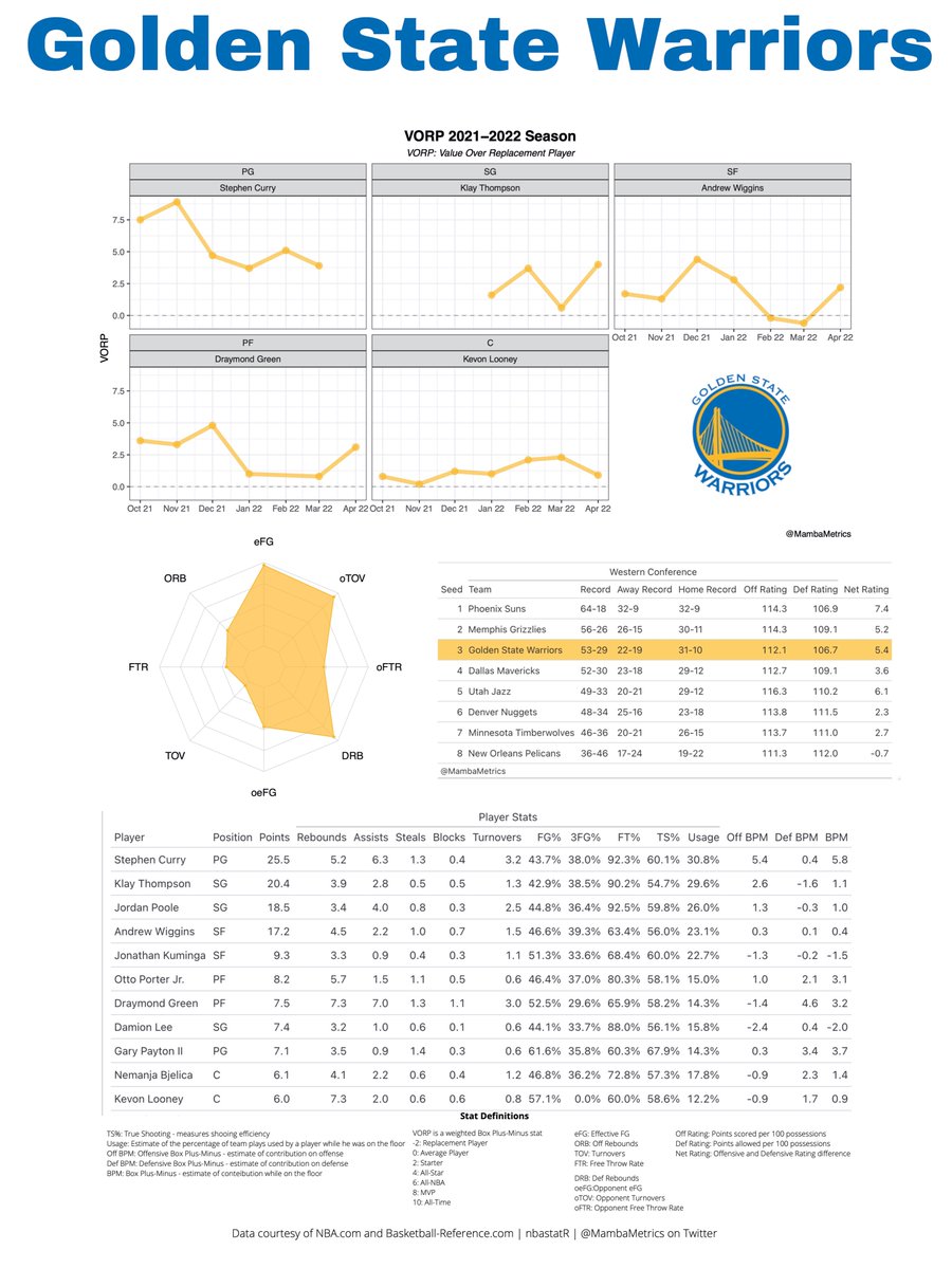 MambaMetrics's tweet photo. Back with the next two #NBAPlayoffs Team Profiles. This time with the 3 vs 6 matchup in the West, the Warriors and Nuggets. All Team Profiles will be posted to the website. Enjoy!

https://t.co/8PBYjAFFxi

#NBA75 #GamblingTwitter https://t.co/OdJGNJmiyZ