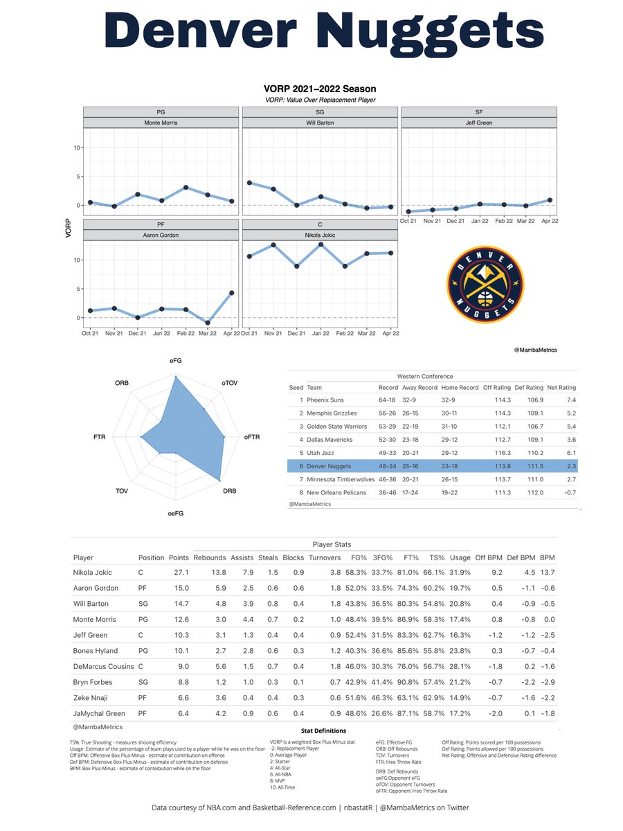 MambaMetrics's tweet photo. Back with the next two #NBAPlayoffs Team Profiles. This time with the 3 vs 6 matchup in the West, the Warriors and Nuggets. All Team Profiles will be posted to the website. Enjoy!

https://t.co/8PBYjAFFxi

#NBA75 #GamblingTwitter https://t.co/OdJGNJmiyZ