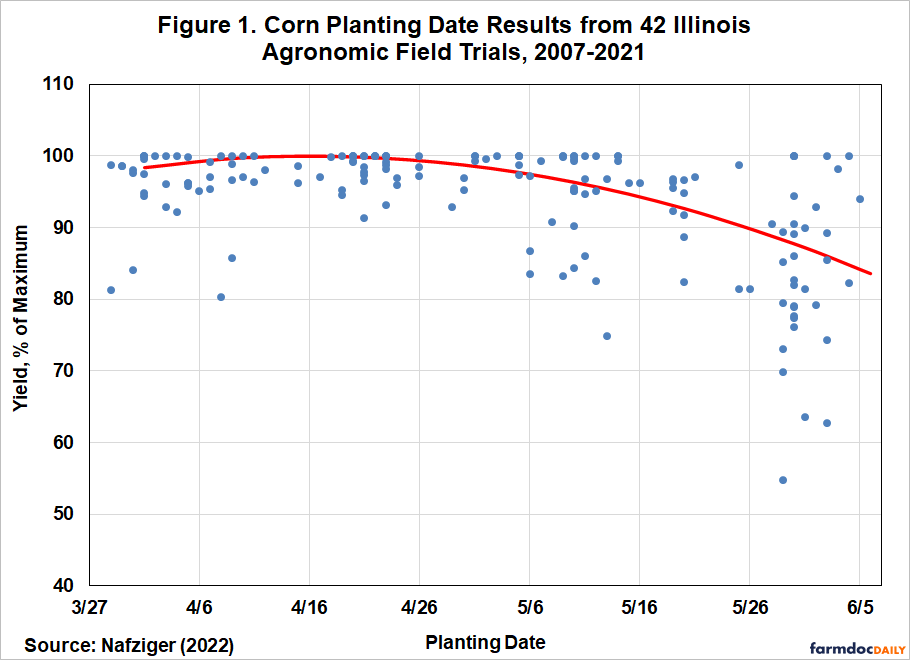 commodityweek's tweet photo. CORN PLANTING DATE TRIAL RESULTS
University of Illinois - Emerson Nafziger
@ILextension @ACESIllinois @IllinoisCropSci https://t.co/QNXcDVTWE5