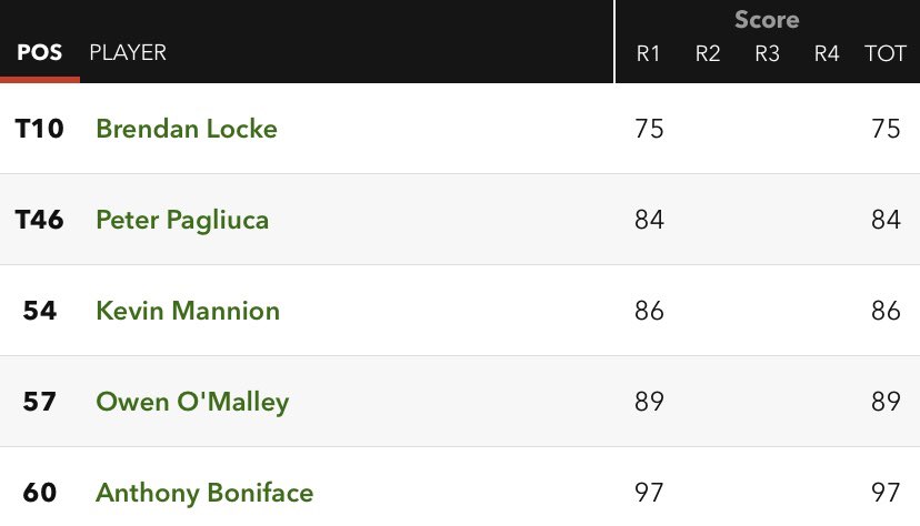 SaintMikesGolf's tweet photo. The boys finished the first round of the season at the Yellow Jacket Invitational. Tough first round as a team but looking to bounce back tomorrow! https://t.co/4tDzOe1iYB