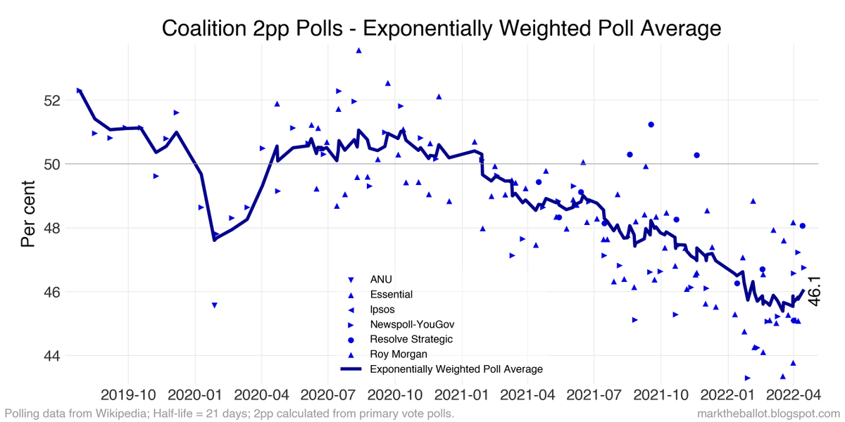 Mark_Graph's tweet photo. While we are seeing some movement in the opinion polls. It is not substantial movement. #auspoll2022 #ausvotes #auselection22 https://t.co/Ga3KhN857Z