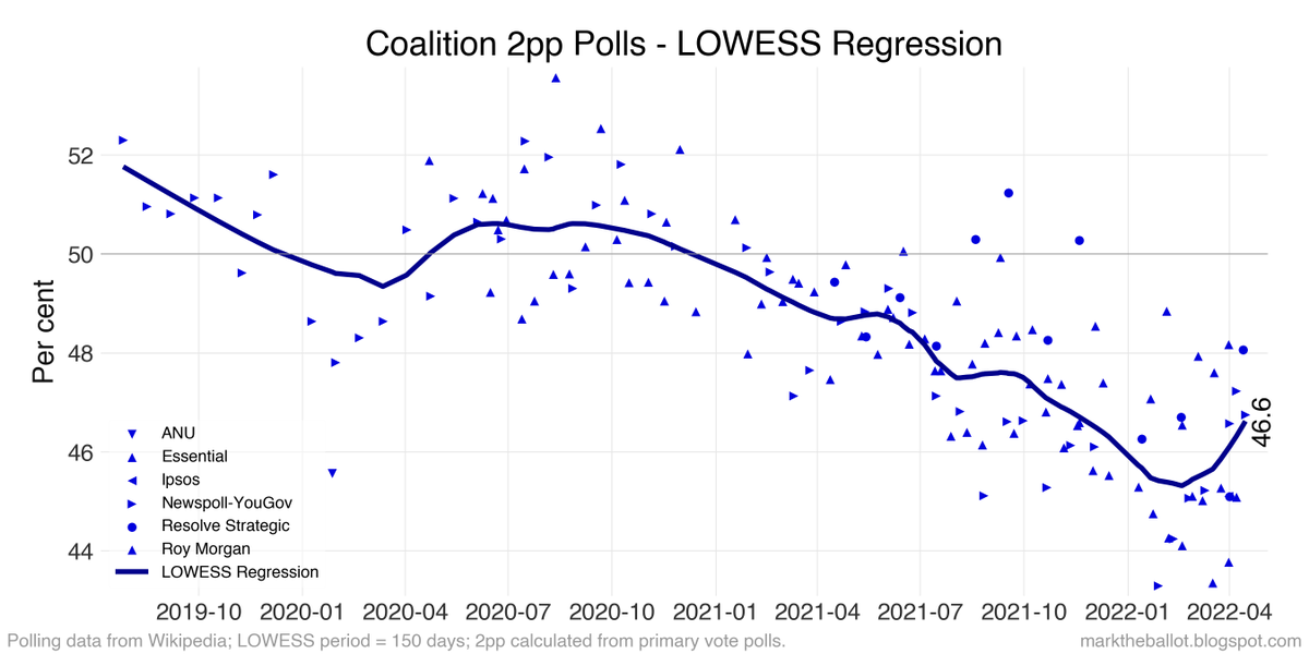 Mark_Graph's tweet photo. While we are seeing some movement in the opinion polls. It is not substantial movement. #auspoll2022 #ausvotes #auselection22 https://t.co/Ga3KhN857Z