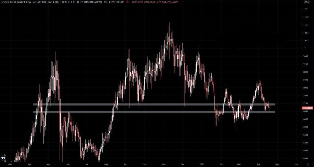 CryptaViser's tweet image. MARKET UPDATE: #ALTS MARKET CAP
(Excluding #BTC and #ETH)

Crypto total market cap excluding BTC and ETH is holding above strong support and rejecting from the horizontal resistance. 

It is trading in a narrow range, and a confirmed breakout will clear its next direction.
