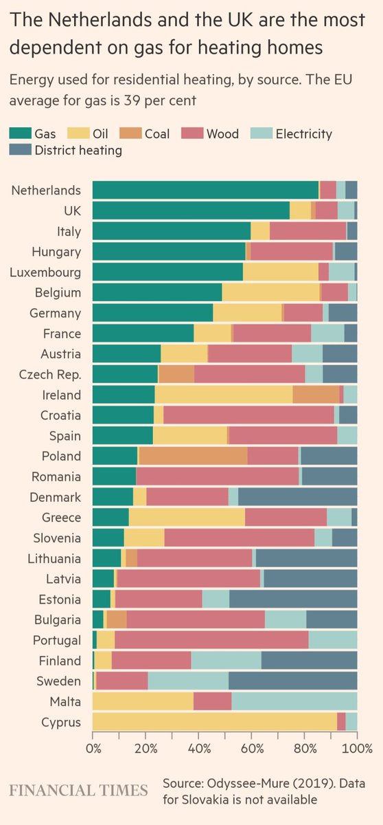 Gas dependency for heating