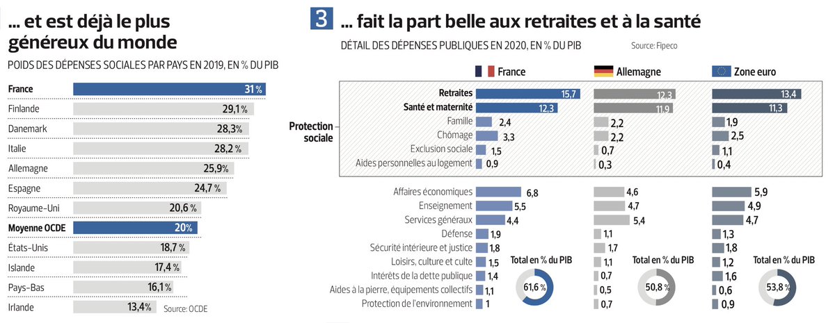ClementReyne's tweet photo. La #France 🇫🇷 "un paradis peuplé de gens qui se croient en enfer".
➡️La France, "pays le plus généreux au monde"
➡️Les dépenses publiques les plus élevées d'Europe.
Sources : @Le_Figaro @OCDE_fr #FIPECO
#presidentielles2022 https://t.co/gaZy5P6x6O