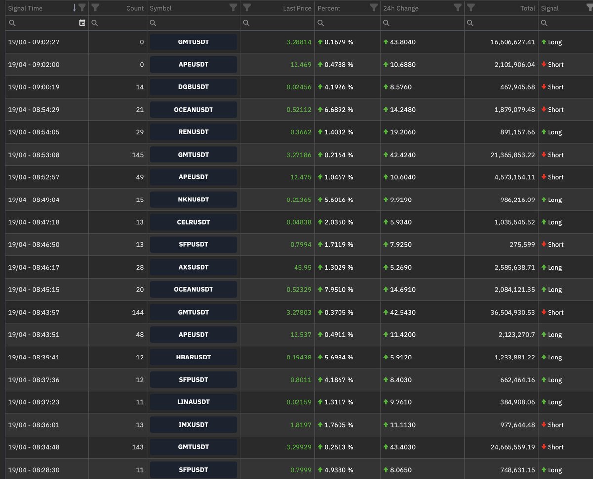 #Binance #futures sinyaller. Buyurun

Like &amp; RT 

#btc  #bitcoin  #Ethereum #doge #shib #shiba #avax  #bnb  #Solana #ada #xrp #hot #dego #binance  #ftx #kucoin #usdt #ape #zil #audio #mana #gmt