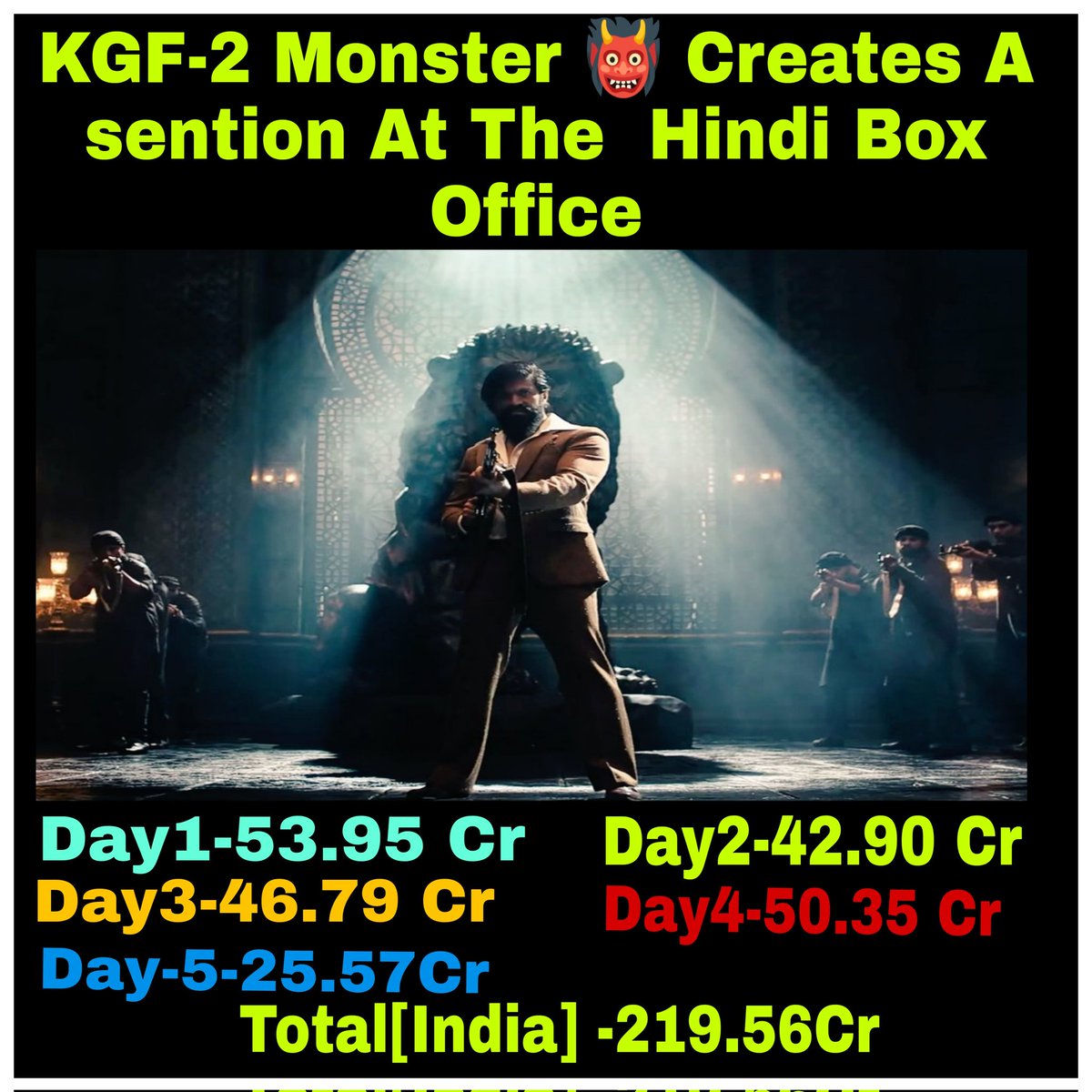 Alwayspratyush's tweet photo. #KGFChpater2 Monster 👹 Creates A sention At The Hindi Box Office
👉Day 1- 53.95 Cr
👉Day 2-42.90 Cr
👉Day 3-46.79 Cr
👉Day 4-50.35 Cr
👉Day-5-25.57 Cr🔥🔥
Total -219.56Cr(Senstional 💥
Passed the Curical Monday Test
#KGF2InCinemas #YashBOSS𓃵 #KGFFandom #kgfverse #KGF3 https://t.co/KvRkp1KcA4
