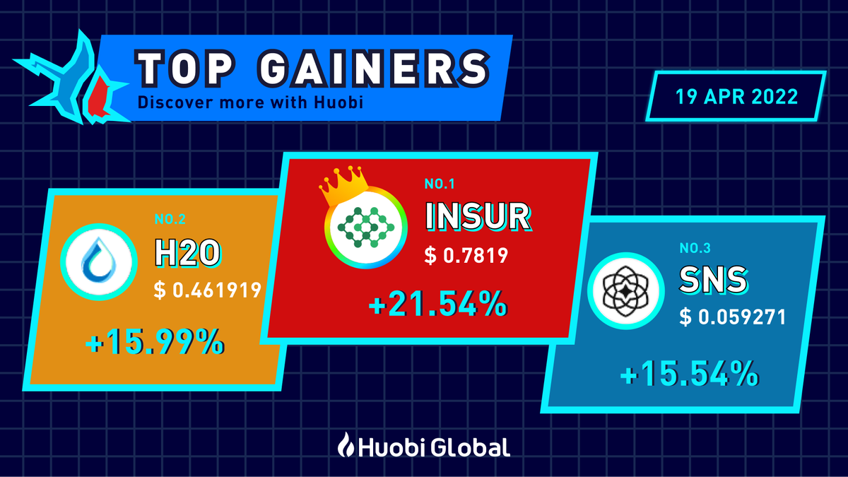 HTX_Global's tweet photo. 📈  #HuobiTopGainers 🚀

🔹 1st: $INSUR @InsurAce_io

🔹 2nd: #H2O @H2O_Homes 

🔹 3rd: $SNS @synesis_one

🤔 #hodl any of these? https://t.co/ulTWsBHz9T