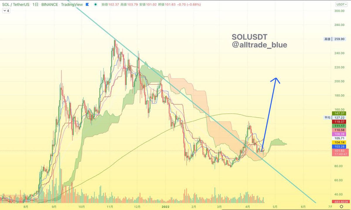 SOLUSDT

日足の雲を抜けれず反発
再度上昇が見込める相場になってきました。